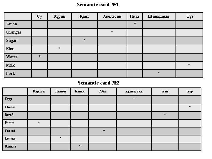 Semantic card № 1 Су Күріш Қант Апельсин Anion Шанышқы Сүт * Oranges *