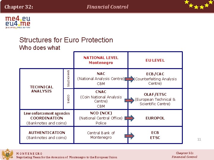 Financial Control Chapter 32: Structures for Euro Protection Who does what NATIONAL LEVEL Montenegro