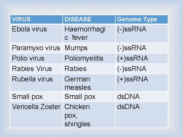 VIRUS Ebola virus DISEASE Haemorrhagi c fever Paramyxo virus Mumps Polio virus Poliomyelitis Rabies