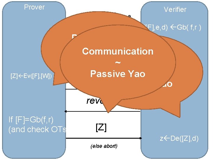 Prover w e Verifier ([F], e, d) Gb( f, r ) OT Prover work