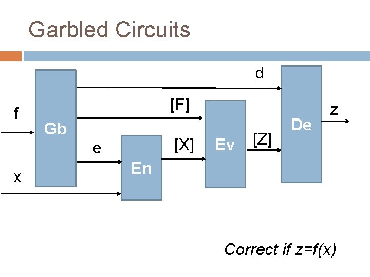 Garbled Circuits d f [F] Gb [X] e x Ev [Z] De z En