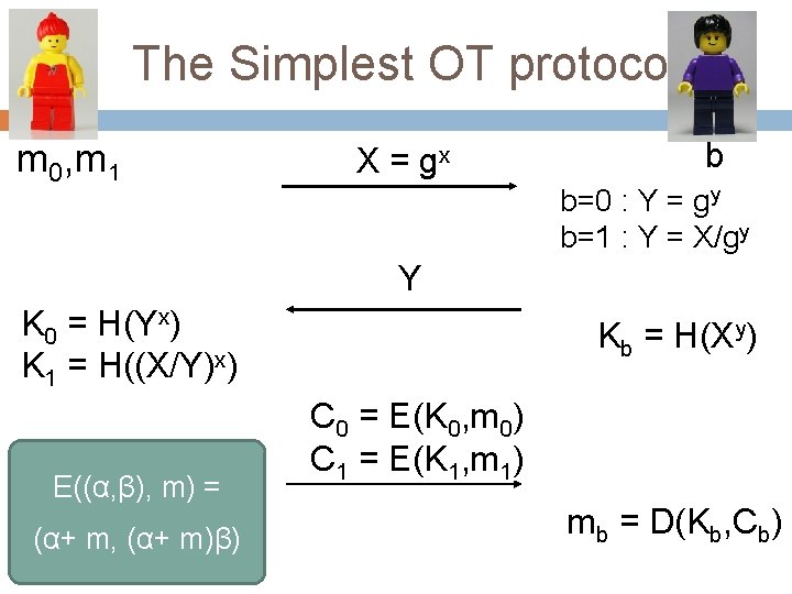 The Simplest OT protocol m 0, m 1 X = gx b b=0 :