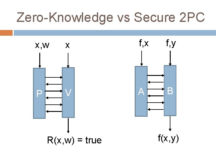 Zero-Knowledge vs Secure 2 PC x, w x f, y P V A B