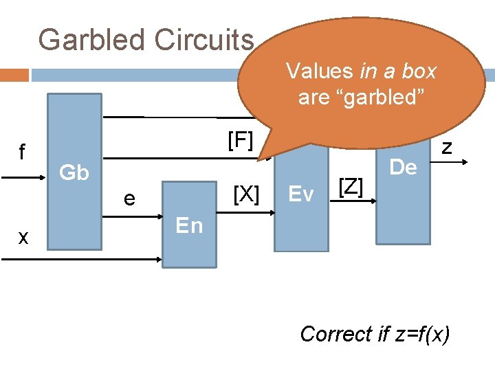 Garbled Circuits Values in a box are “garbled” d f [F] Gb [X] e