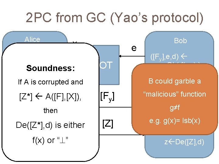 2 PC from GC (Yao’s protocol) Alice x [X] Soundness: e OT then [Z]