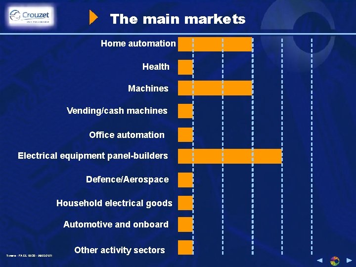 The main markets Home automation Health Machines Vending/cash machines Office automation Electrical equipment panel-builders