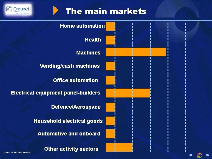 The main markets Home automation Health Machines Vending/cash machines Office automation Electrical equipment panel-builders