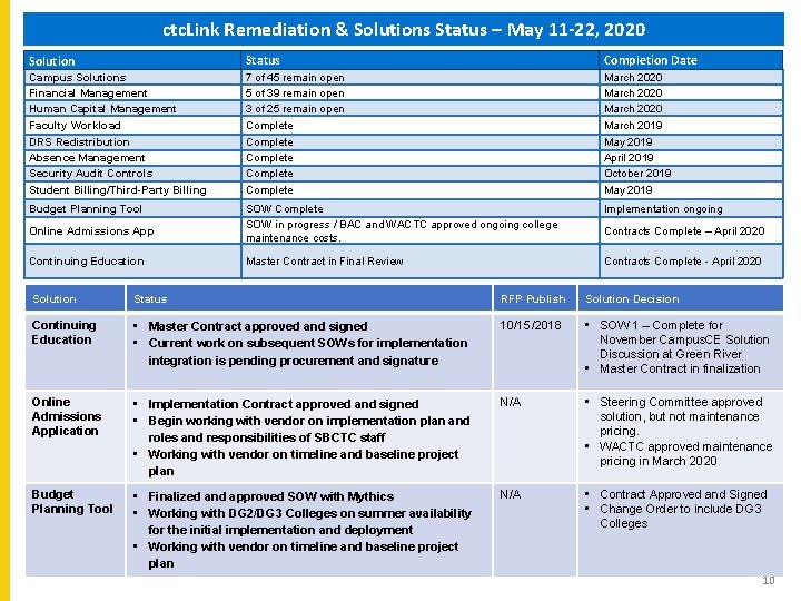 ctc. Link Remediation & Solutions Status – May 11 -22, 2020 Solution Status Completion