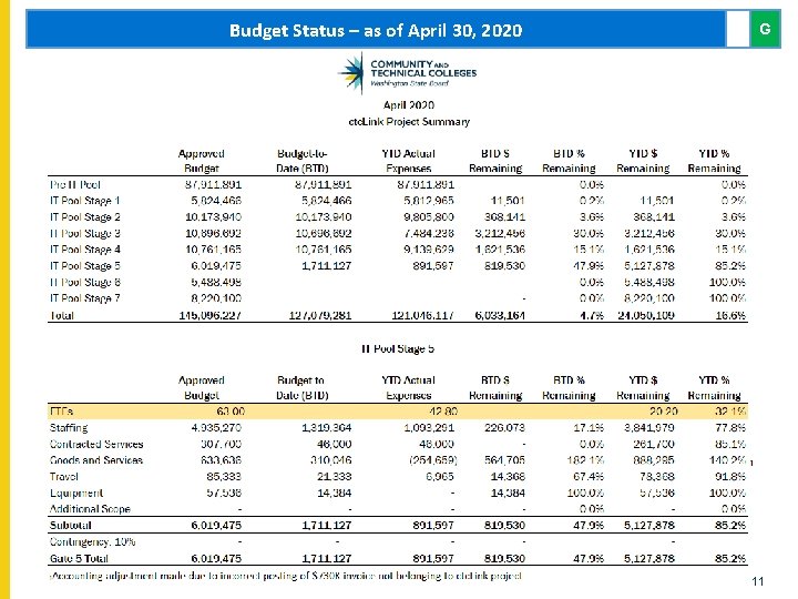 Budget Status – as of April 30, 2020 G 11 