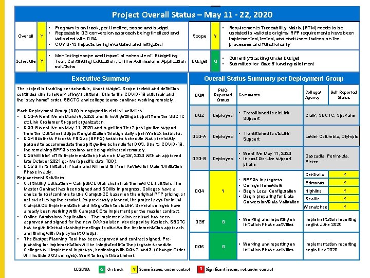  Project Overall Status – May 11 - 22, 2020 Overall Y • •