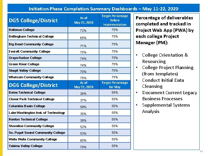 Initiation Phase Completion Summary Dashboards – May 11 -22, 2020 As of May 22,
