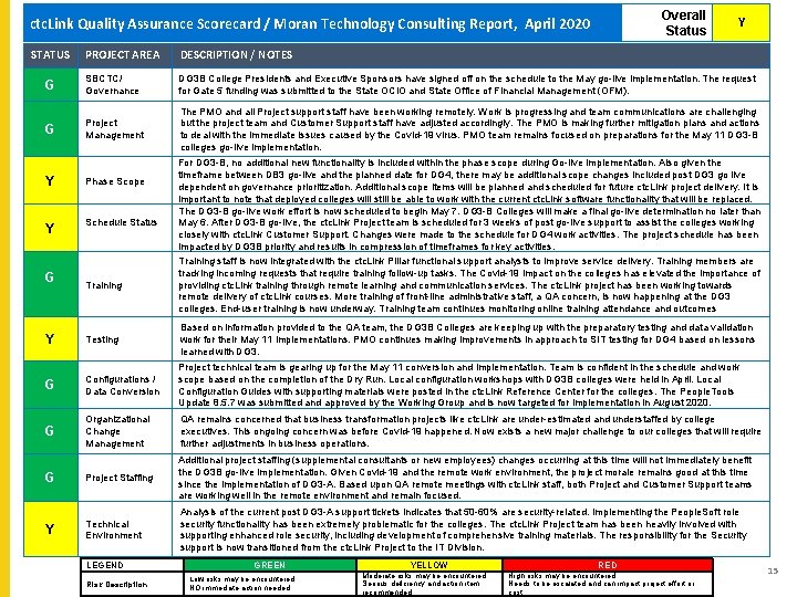 Overall Status ctc. Link Quality Assurance Scorecard / Moran Technology Consulting Report, April 2020