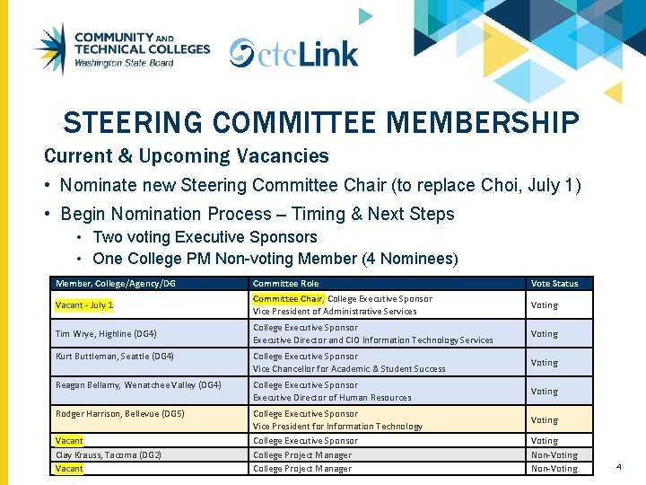 STEERING COMMITTEE MEMBERSHIP Current & Upcoming Vacancies • Nominate new Steering Committee Chair (to