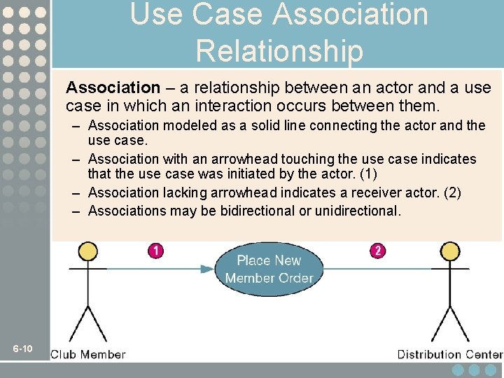 Use Case Association Relationship Association – a relationship between an actor and a use
