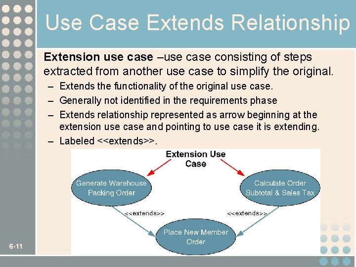 Use Case Extends Relationship Extension use case –use case consisting of steps extracted from