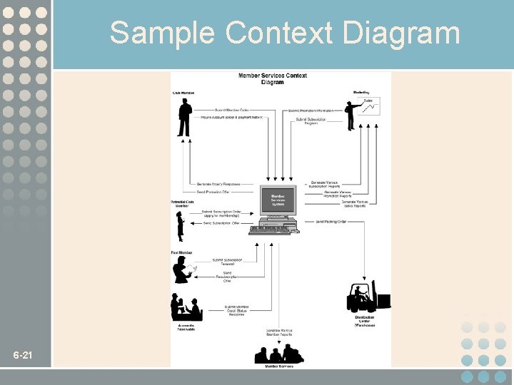 Sample Context Diagram 6 -21 