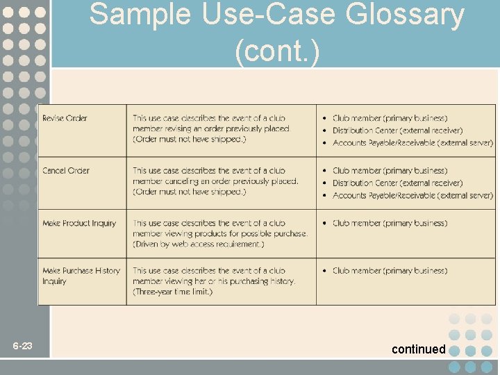 Sample Use-Case Glossary (cont. ) 6 -23 continued 