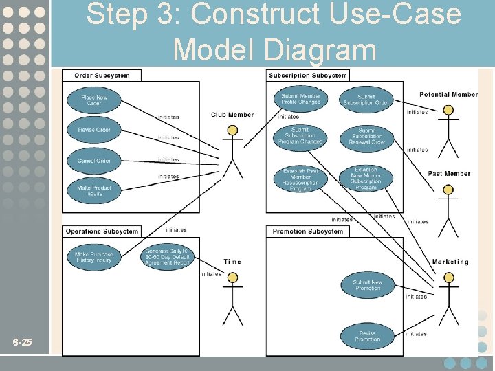 Step 3: Construct Use-Case Model Diagram 6 -25 