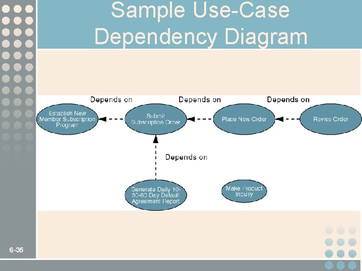 Sample Use-Case Dependency Diagram 6 -35 