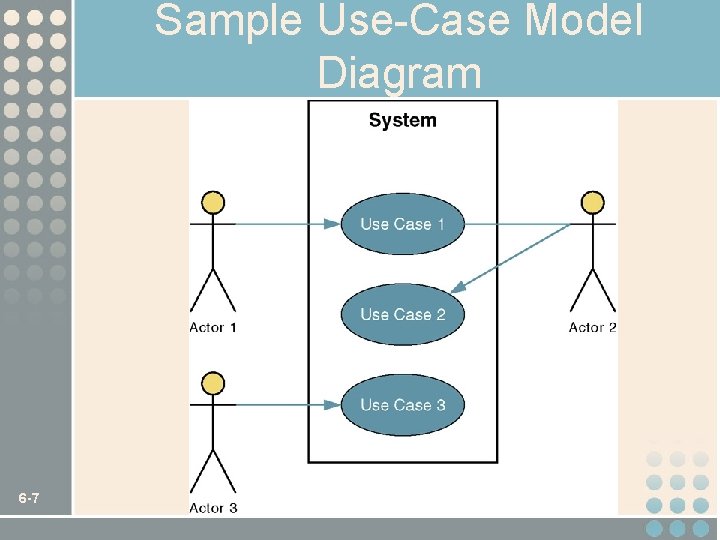 Sample Use-Case Model Diagram 6 -7 