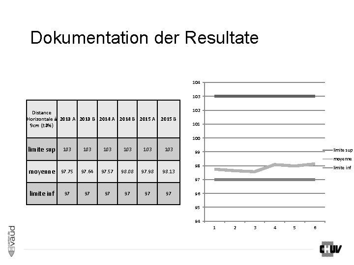Dokumentation der Resultate 104 103 Distance Horizontale à 2013 A 2013 B 2014 A Dokumentation der Resultate 104 103 Distance Horizontale à 2013 A 2013 B 2014 A