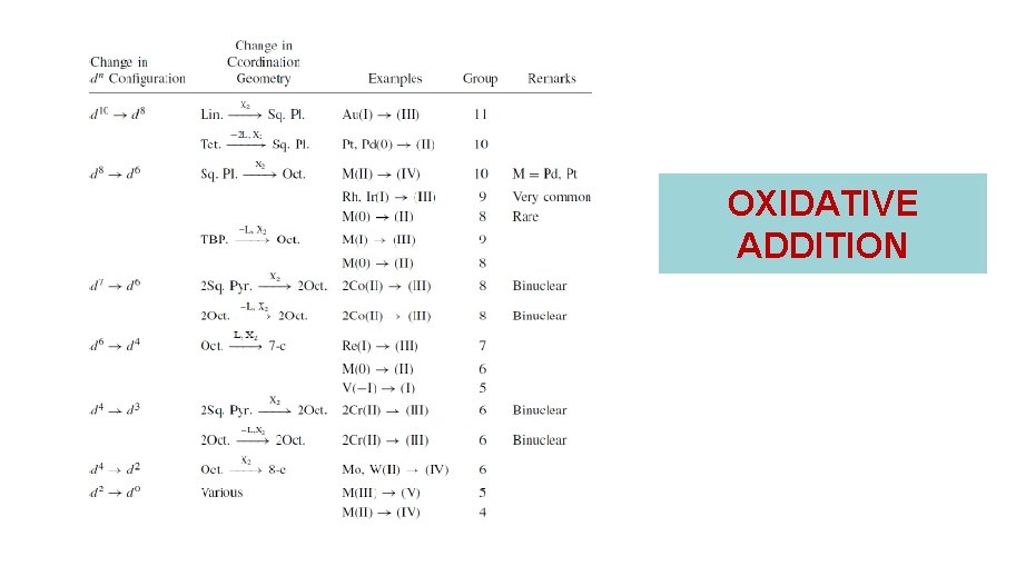 OXIDATIVE ADDITION OXIDATIVE ADDITION