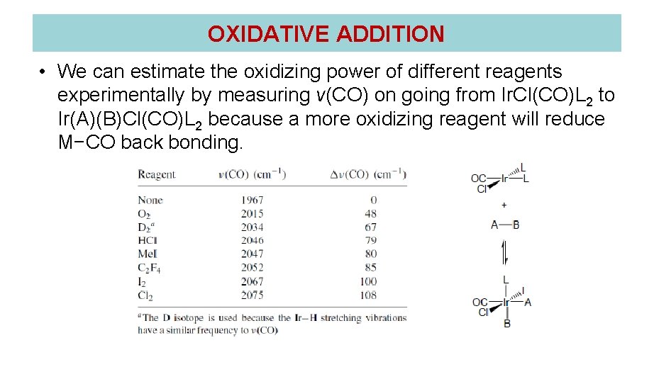 OXIDATIVE ADDITION • We can estimate the oxidizing power of different reagents experimentally by OXIDATIVE ADDITION • We can estimate the oxidizing power of different reagents experimentally by