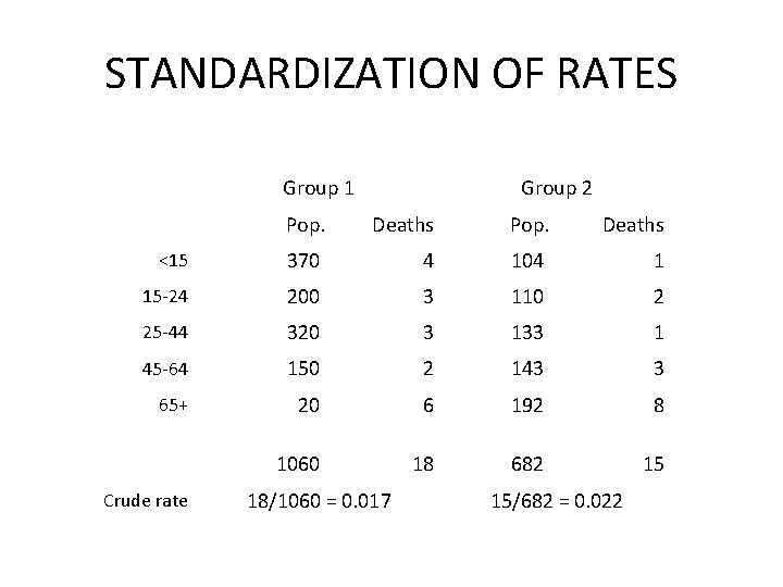 STANDARDIZATION OF RATES Group 1 Group 2 Pop. Deaths <15 370 4 104 1