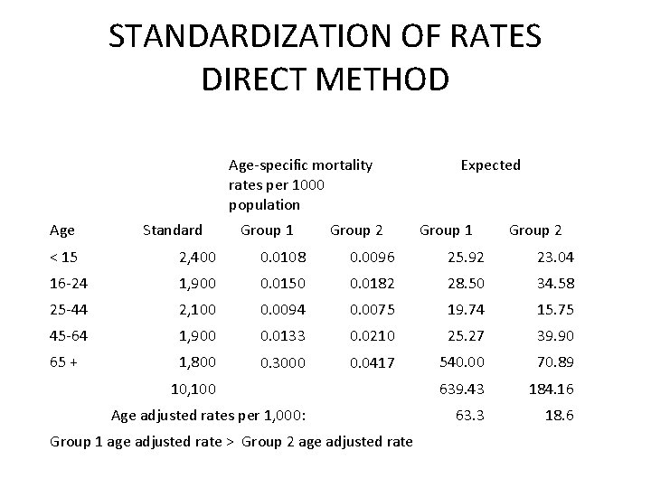 STANDARDIZATION OF RATES DIRECT METHOD Age-specific mortality rates per 1000 population Age Standard Group