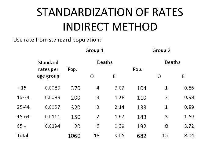 STANDARDIZATION OF RATES INDIRECT METHOD Use rate from standard population: Group 1 Standard rates