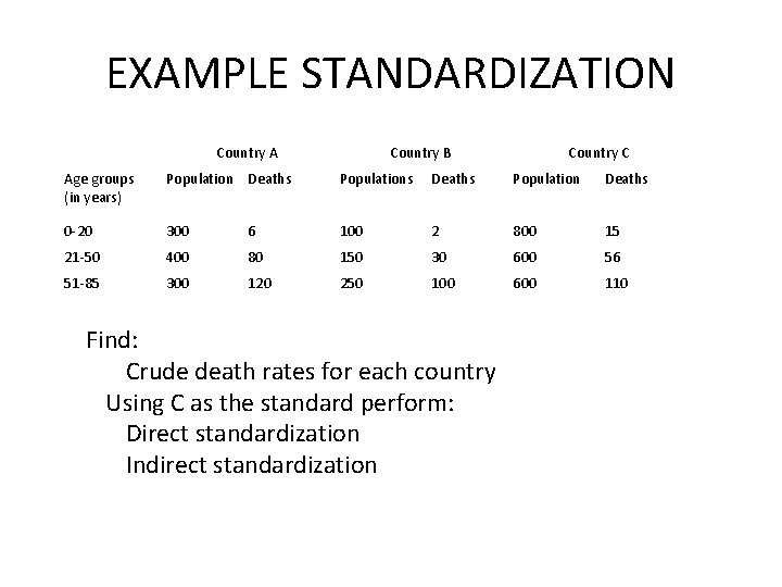 EXAMPLE STANDARDIZATION Country A Country B Country C Age groups (in years) Population Deaths
