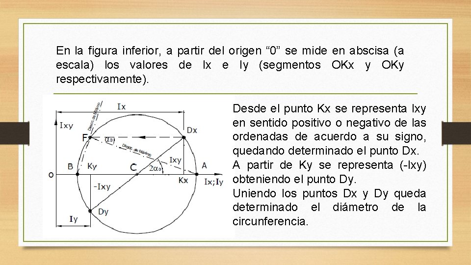 En la figura inferior, a partir del origen “ 0” se mide en abscisa En la figura inferior, a partir del origen “ 0” se mide en abscisa