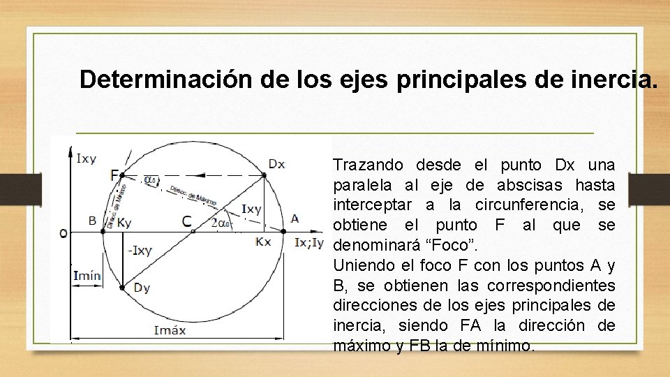Determinación de los ejes principales de inercia. Trazando desde el punto Dx una paralela Determinación de los ejes principales de inercia. Trazando desde el punto Dx una paralela