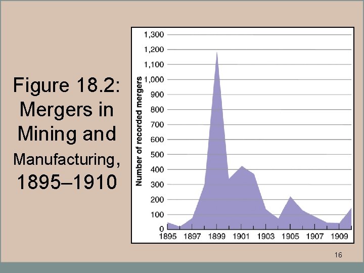 Figure 18. 2: Mergers in Mining and Manufacturing, 1895– 1910 16 