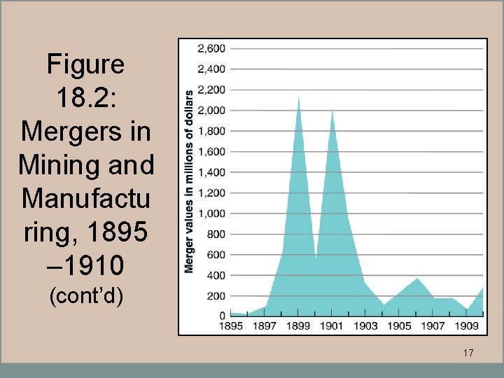Figure 18. 2: Mergers in Mining and Manufactu ring, 1895 – 1910 (cont’d) 17