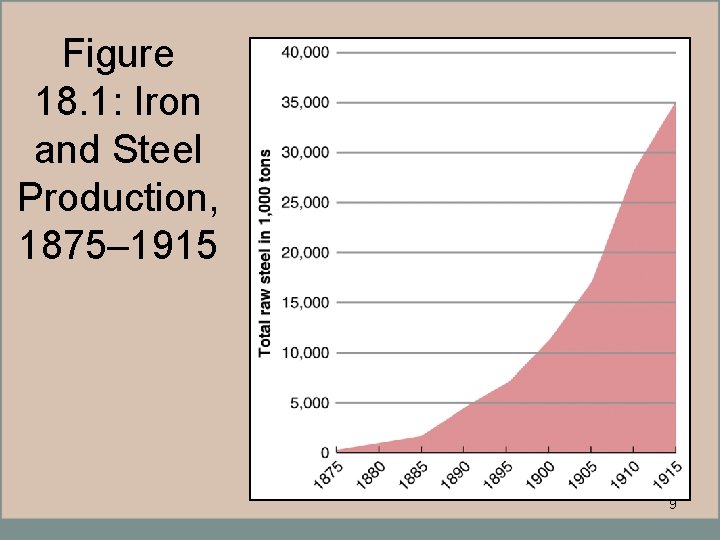 Figure 18. 1: Iron and Steel Production, 1875– 1915 9 