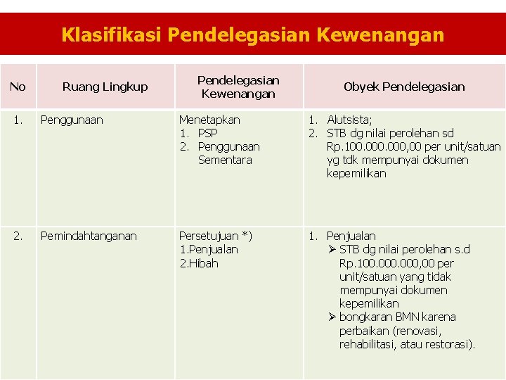 Klasifikasi Pendelegasian Kewenangan No Ruang Lingkup Pendelegasian Kewenangan Obyek Pendelegasian 1. Penggunaan Menetapkan 1.