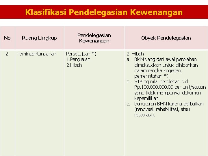 Klasifikasi Pendelegasian Kewenangan No Ruang Lingkup 2. Pemindahtanganan Pendelegasian Kewenangan Persetujuan *) 1. Penjualan