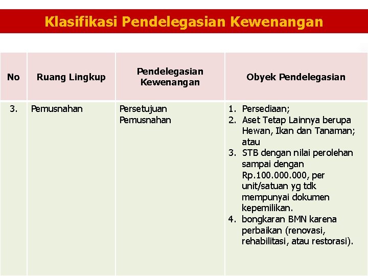 Klasifikasi Pendelegasian Kewenangan No 3. Ruang Lingkup Pemusnahan Pendelegasian Kewenangan Persetujuan Pemusnahan Obyek Pendelegasian