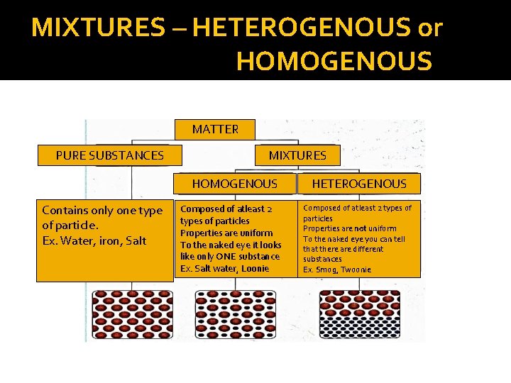 MIXTURES – HETEROGENOUS or HOMOGENOUS MATTER PURE SUBSTANCES MIXTURES HOMOGENOUS Contains only one type