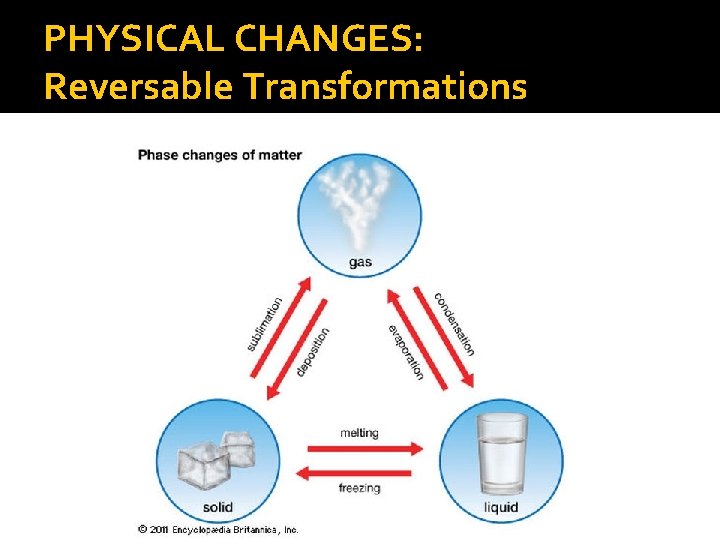 PHYSICAL CHANGES: Reversable Transformations 