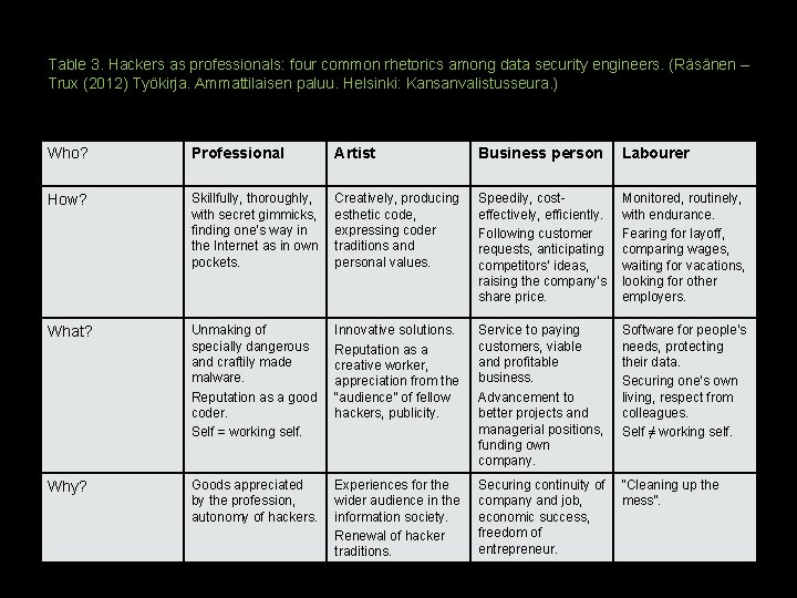 Table 3. Hackers as professionals: four common rhetorics among data security engineers. (Räsänen –