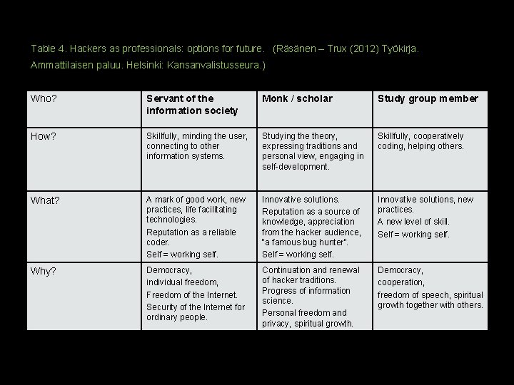 Table 4. Hackers as professionals: options for future. (Räsänen – Trux (2012) Työkirja. Ammattilaisen