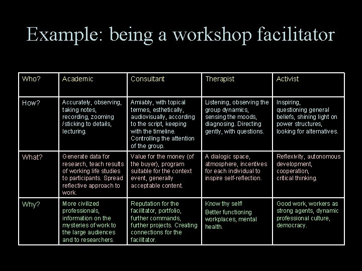 Example: being a workshop facilitator Who? Academic Consultant Therapist Activist How? Accurately, observing, taking