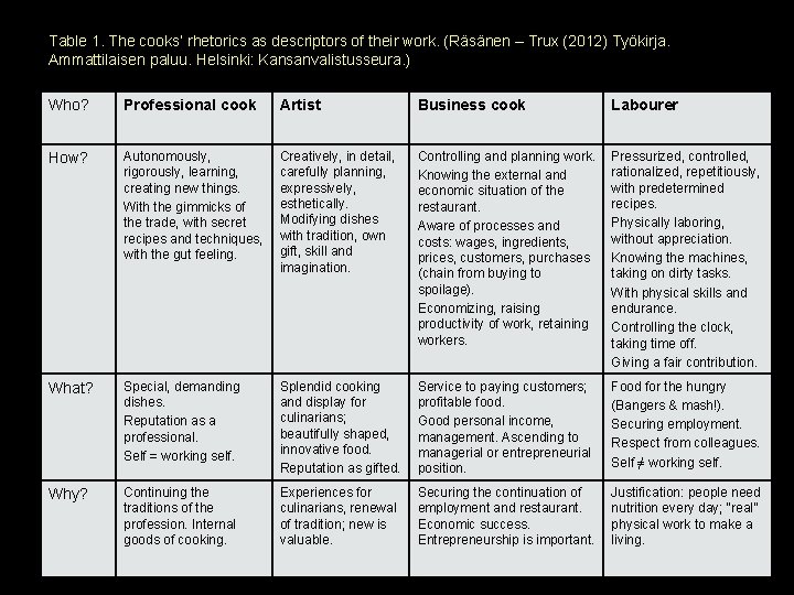 Table 1. The cooks’ rhetorics as descriptors of their work. (Räsänen – Trux (2012)