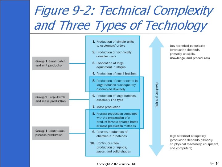 Figure 9 -2: Technical Complexity and Three Types of Technology Copyright 2007 Prentice Hall