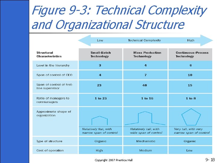 Figure 9 -3: Technical Complexity and Organizational Structure Copyright 2007 Prentice Hall 9 -