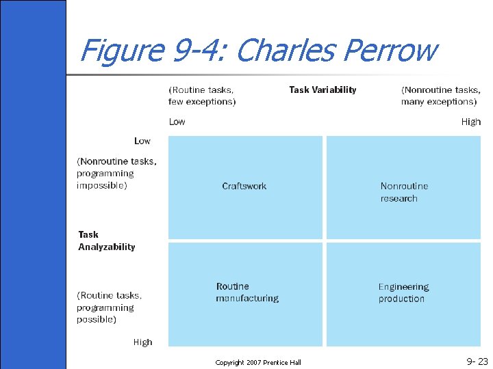 Figure 9 -4: Charles Perrow Copyright 2007 Prentice Hall 9 - 23 