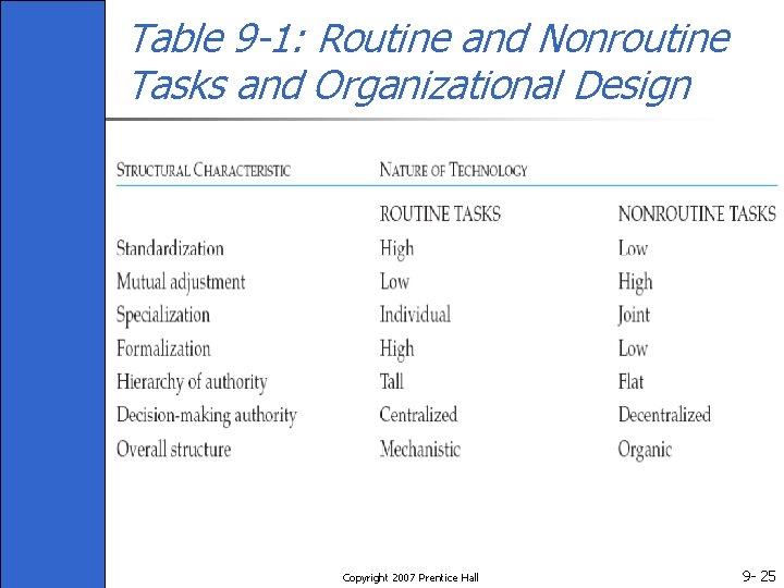 Table 9 -1: Routine and Nonroutine Tasks and Organizational Design Copyright 2007 Prentice Hall