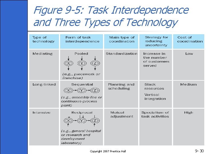 Figure 9 -5: Task Interdependence and Three Types of Technology Copyright 2007 Prentice Hall